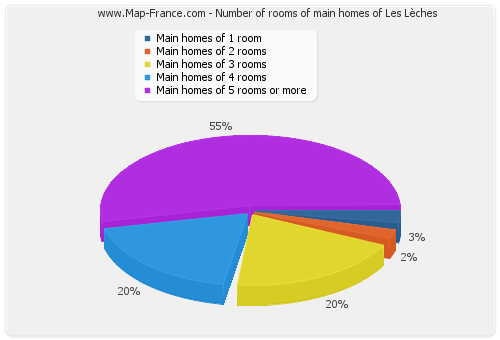 Number of rooms of main homes of Les Lèches